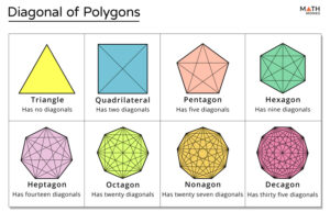 Concepto de Diagonal: Definición y Diagonales en Polígonos