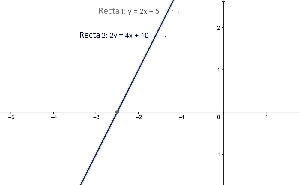 rectas coincidentes definicion y ejemplos en matematicas